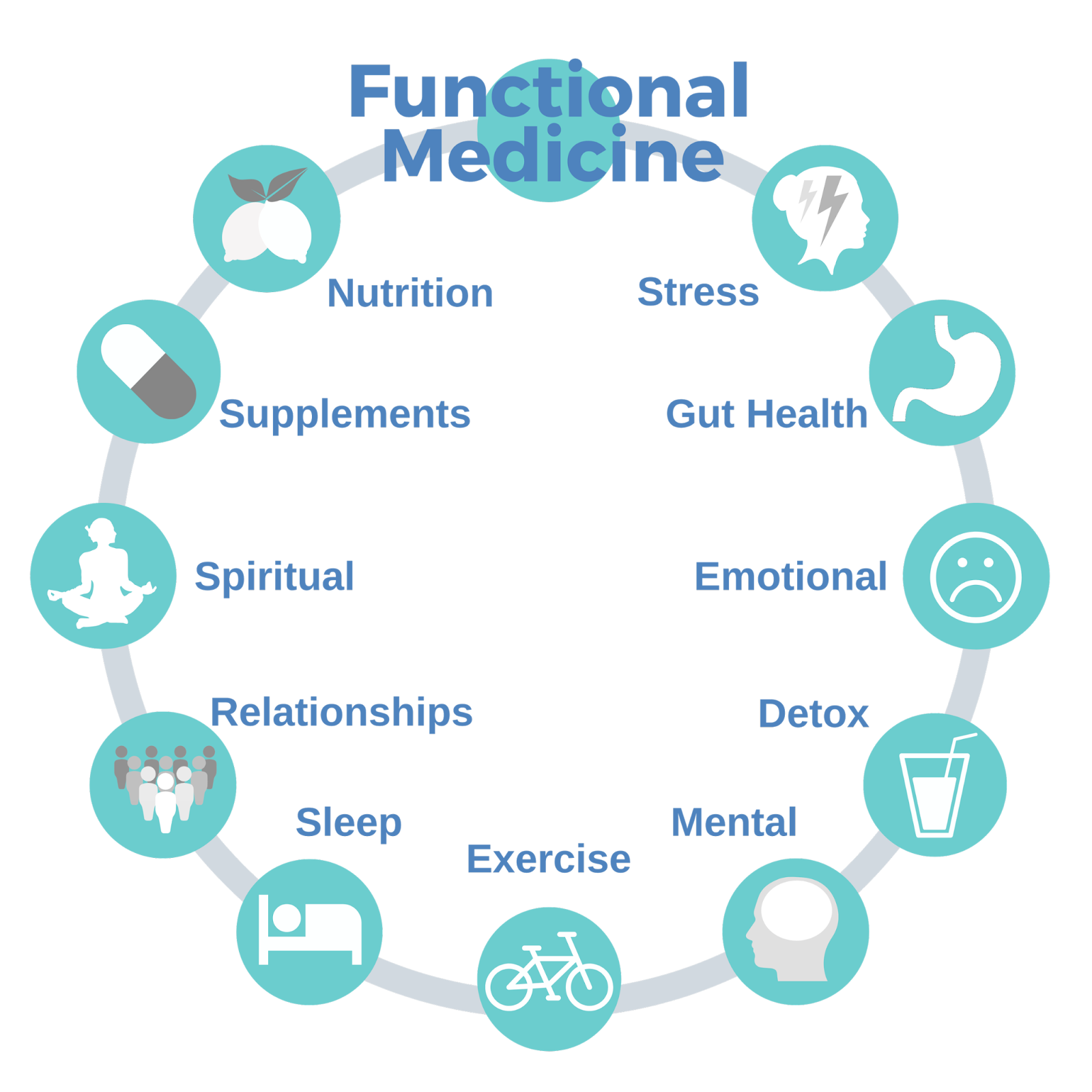 Functional Medicine Approach